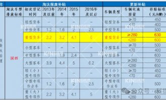 要卖爆了！电动重卡最高津贴28万，，，，，，，新能源充换电时代加速到来！
