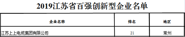 排名21位！鸿运国际电缆再次荣获“江苏省百强立异型企业”称呼